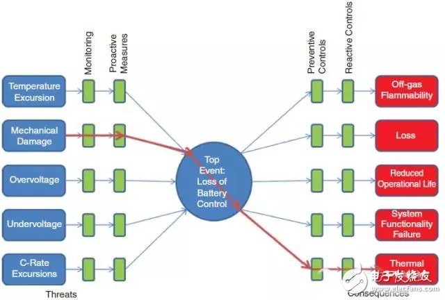 車起火是電池還是電池之外？