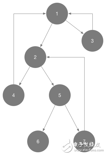 iOS系統(tǒng)中怎樣解決循環(huán)引用