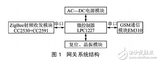 基于LPC1227的遠距離ZigBee無線網(wǎng)關設計