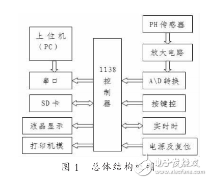 基于CortexM3的pH值檢測系統(tǒng)