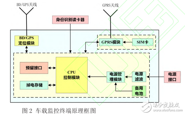 采用北斗模塊的車載監(jiān)控終端設(shè)計(jì)與實(shí)現(xiàn)