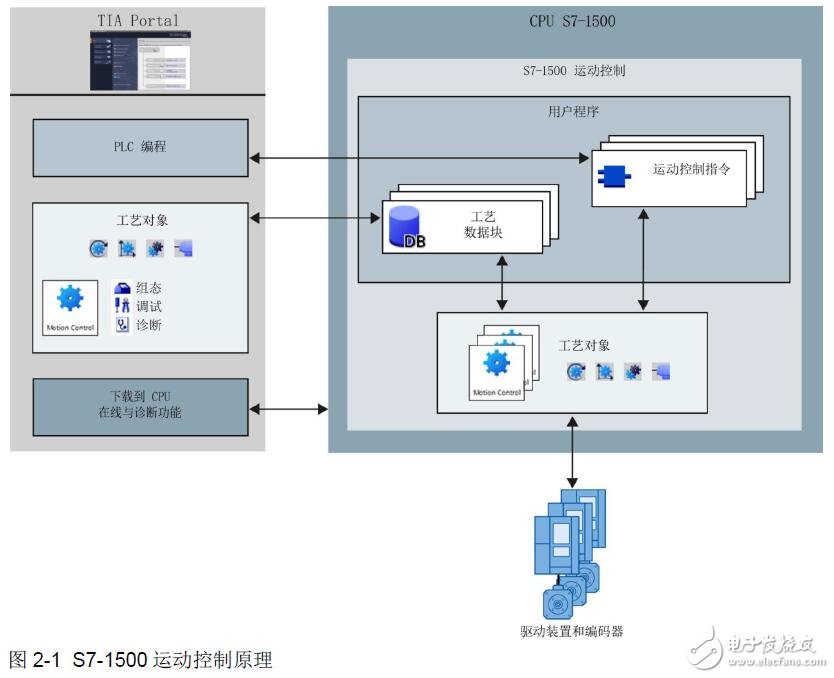 基于S7-1500的運動控制原理及實例