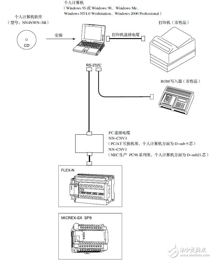 基于FIEX-N的可編程控制器的在線離線操作