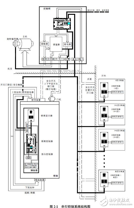 基于F5021的串行控制系統(tǒng)說明