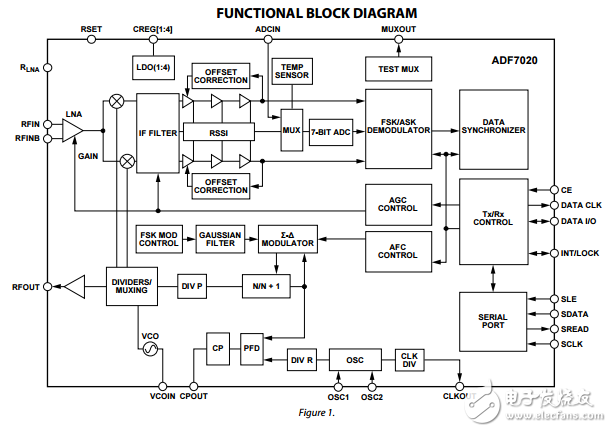 ADF7020高性能的ISM頻段FSK/ASK收發(fā)器IC數據表