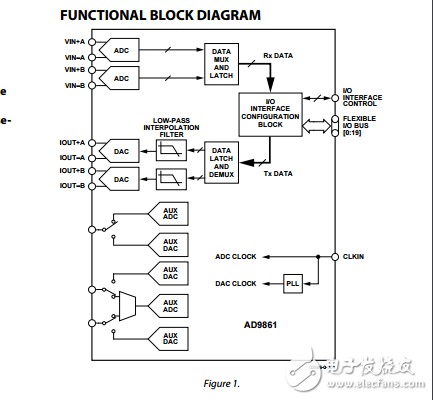 ad9861混合信號前端（MxFE?）寬帶應(yīng)用基帶收發(fā)器數(shù)據(jù)表