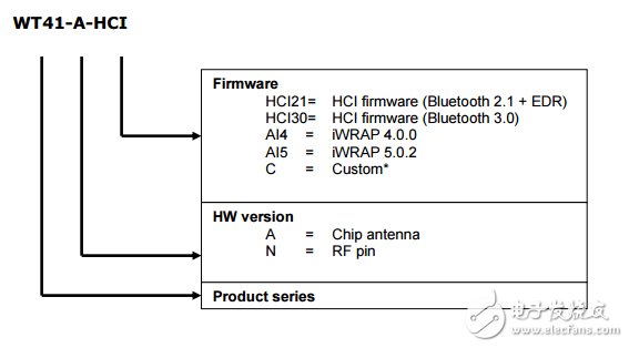 wt41-a/wt41-n高度集成先進的藍牙?模塊數(shù)據(jù)表