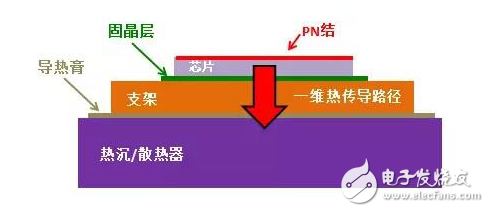 熱阻的定義和結構介紹及LED封裝器件芯片結溫測試