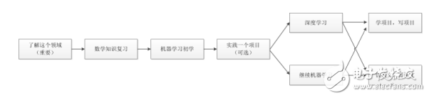 AI領域簡介及其學習方法和路線的分析與具體的八個階段學習介紹