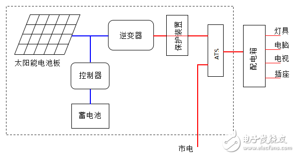 家用式太陽能光伏發(fā)電系統(tǒng)的組成部分與系統(tǒng)框圖