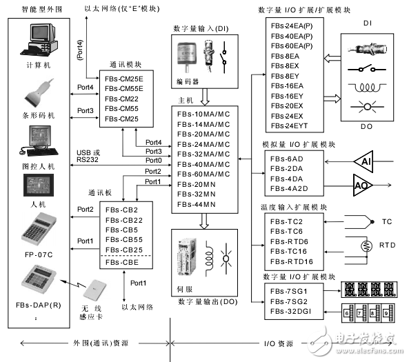 FBS-PLC的單機系統(tǒng)組成