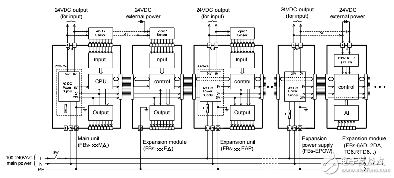 FBS-PLC電源功耗與電源時序