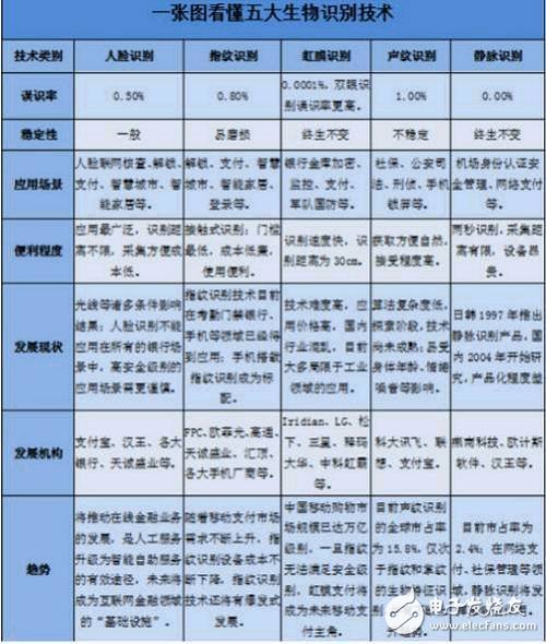 人臉識別、指紋識別、虹膜識別、聲紋識別以及靜脈識別的對比分析