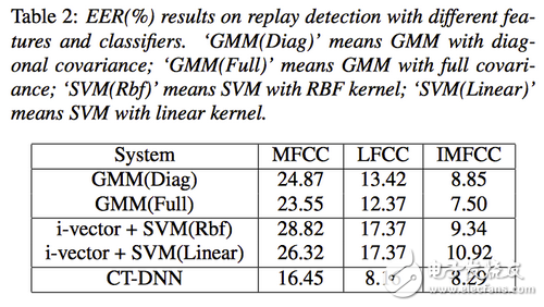 聲紋識別技術(shù)在身份認證方面的應用分析