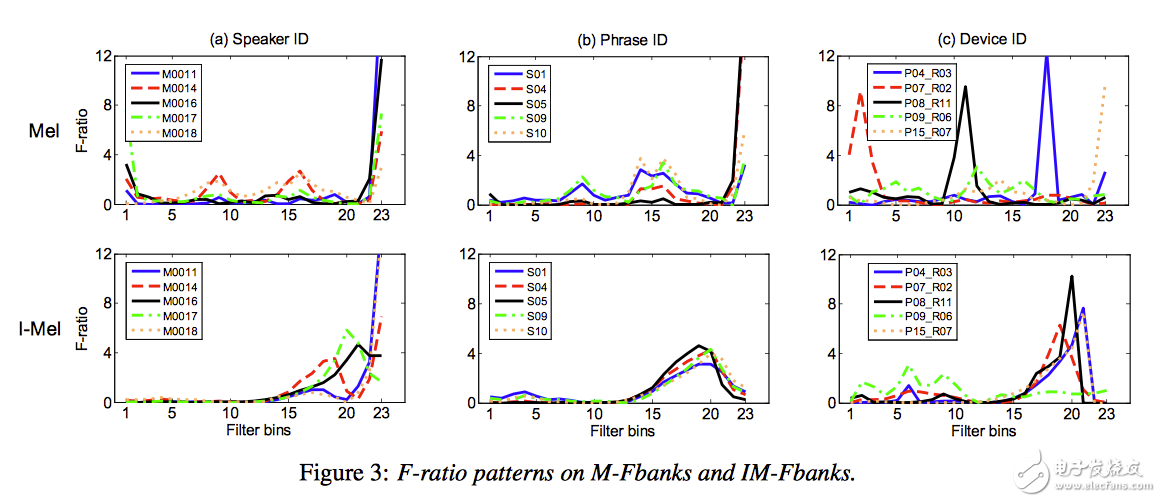 聲紋識別技術(shù)在身份認證方面的應用分析