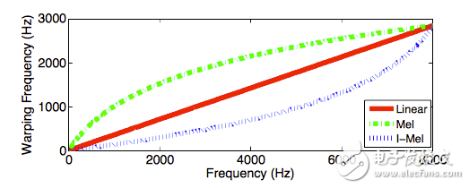 聲紋識別技術(shù)在身份認證方面的應用分析