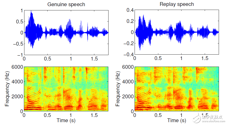 聲紋識別技術(shù)在身份認證方面的應用分析