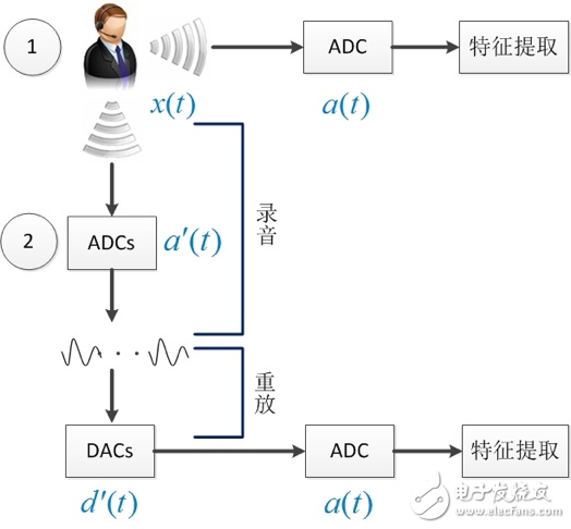 聲紋識別技術(shù)在身份認證方面的應用分析