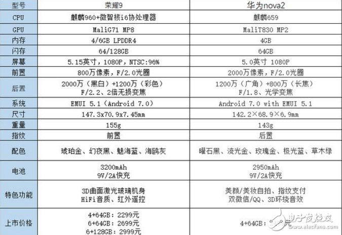 華為nove2的榮耀9對(duì)比評(píng)測(cè)：相差200元，論顏值性?xún)r(jià)比還是選擇榮耀9吧