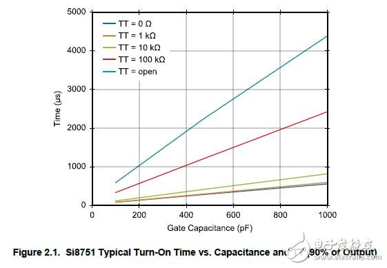 基于AN1052的場效應(yīng)晶體管Si875x