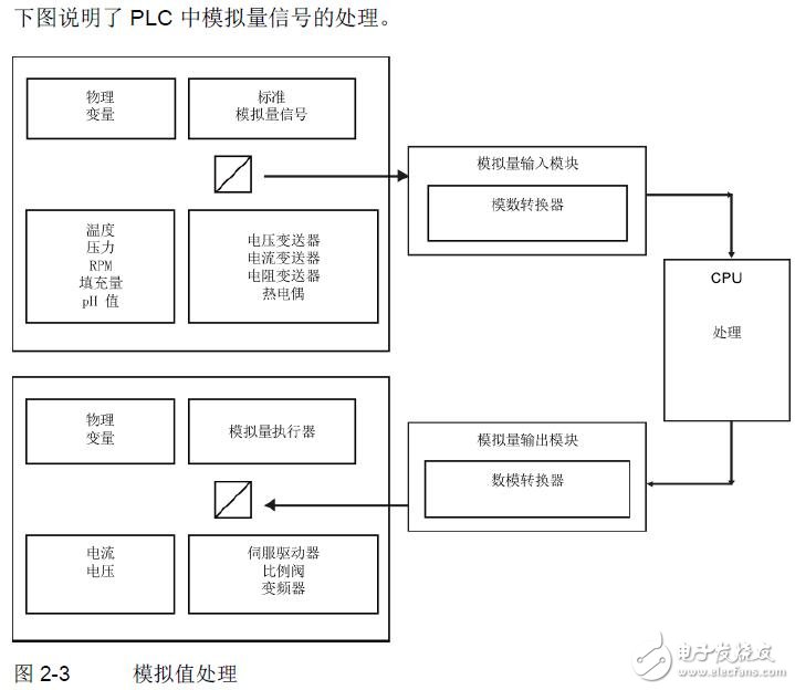 基于S7-1500、ET系列的模擬輸入輸出
