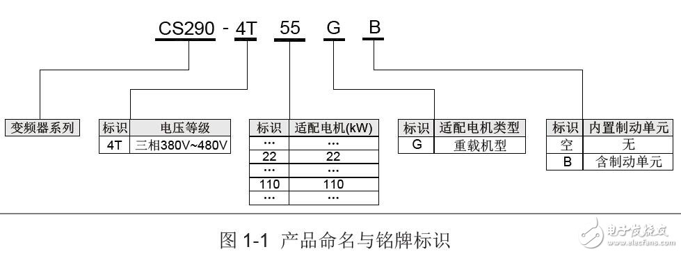 CS290起重專用變頻器的運行和維護(hù)