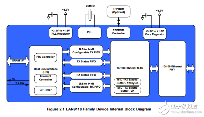 lan9118家庭程序員參考手冊(cè)