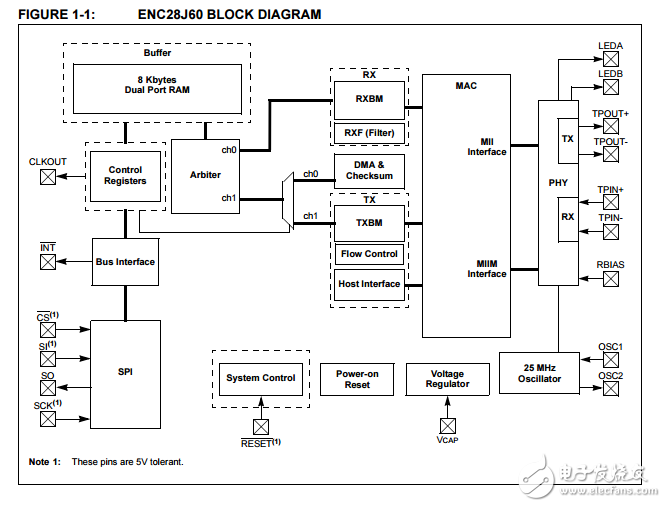 ENC28J60單獨的SPI接口的以太網(wǎng)控制器