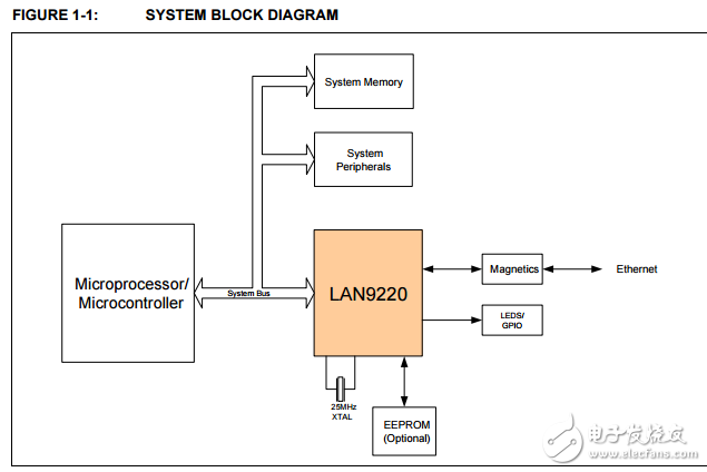 LAN9220,16位非PCI外形小10/100以太網(wǎng)控制器可變電壓I/O與惠普MDIX支持