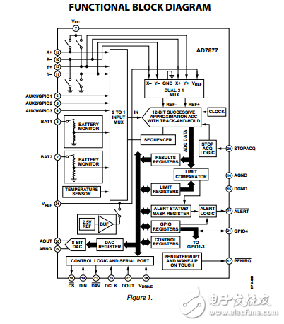 觸摸屏控制器ad7877數(shù)據(jù)表