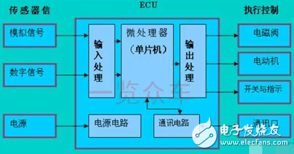ECU市場的未來和企業(yè)分配