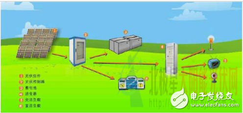 離網(wǎng)型光伏發(fā)電系統(tǒng)原理及太陽能電池主要組件的介紹