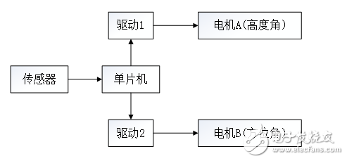 太陽能跟蹤器工作原理及其各模塊的設(shè)計