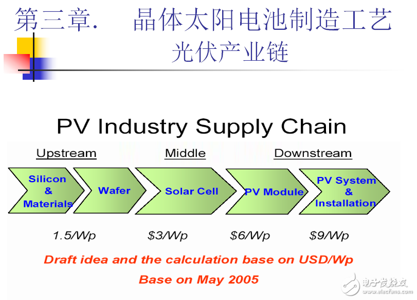 光伏產(chǎn)業(yè)鏈之晶體太陽電池制造工藝