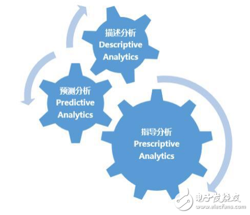 通過(guò)描述、預(yù)測(cè)和指導(dǎo)分析來(lái)發(fā)掘醫(yī)療大數(shù)據(jù)價(jià)值及其案例分享