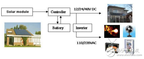 光伏行業(yè)與光伏發(fā)電的介紹及其系統(tǒng)的軟硬件設(shè)計(jì)