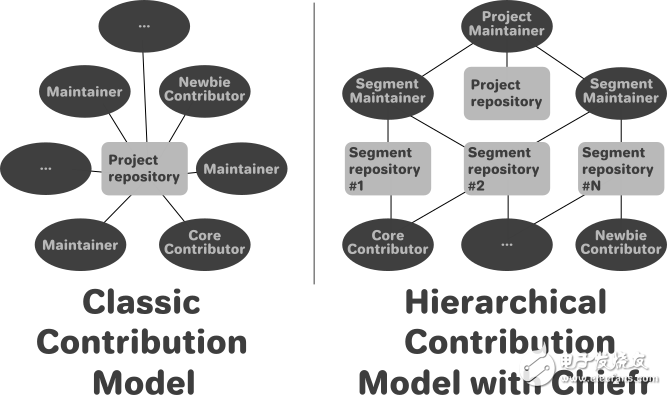 分布式項(xiàng)目開發(fā)模型Chiefr分析