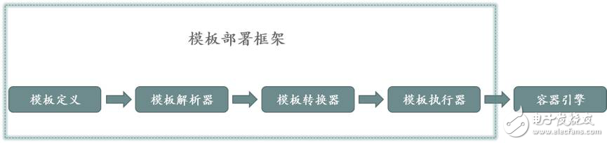 詳細分析以模板引擎為核心部署框架