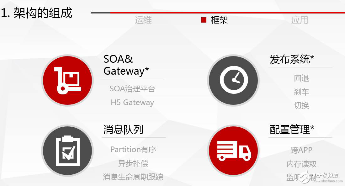 應用開發(fā)者視角看攜程架構的演變