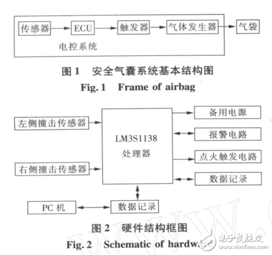 基于ARMCortex的嵌入式汽車安全氣囊電控系統(tǒng)設(shè)計