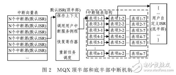 基于ARMCortex_M4的MOX中斷機(jī)制分析與中斷程序框架設(shè)計