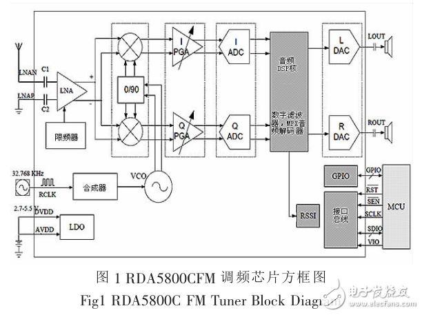 基于A(yíng)RMCortex_M3內(nèi)核收音機(jī)模塊的實(shí)現(xiàn)