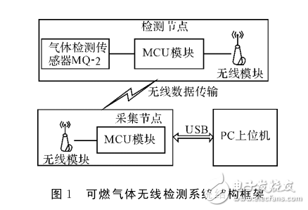 基于ARM Cortex_M0的可燃氣體無線檢測系統(tǒng)