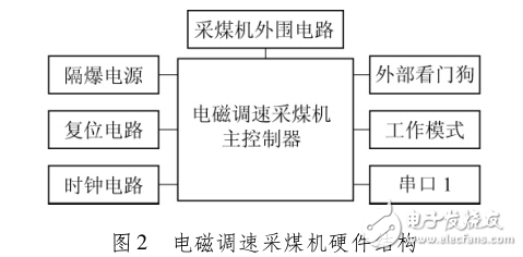 基于Cortex_M3的電磁調(diào)速采煤機(jī)軟件升級(jí)研究