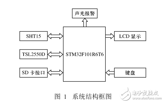 基于Cortex_M3處理器的智能建筑環(huán)境監(jiān)測系統(tǒng)設計