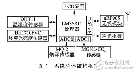 Cortex_M3的生態(tài)物聯(lián)網(wǎng)數(shù)據(jù)采集分站設計