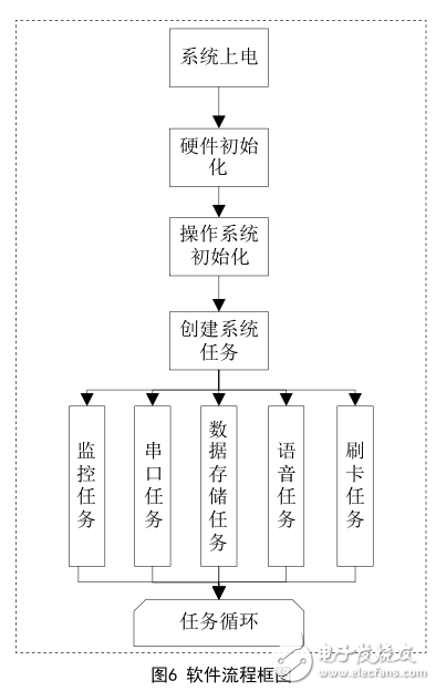 基于STM32的無線刷卡終端的設計與實現(xiàn)
