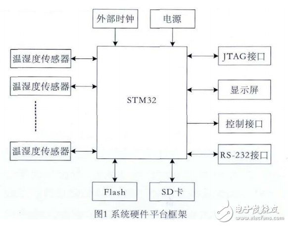 基于STM32的溫濕度監(jiān)測(cè)系統(tǒng)設(shè)計(jì)