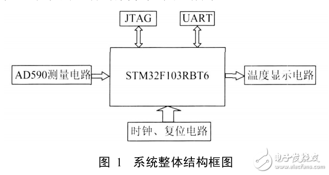 基于STM32的溫度測(cè)量系統(tǒng)