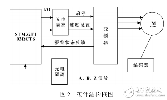 基于STM32的變頻器_編碼器精確定位控制系統(tǒng)設計
